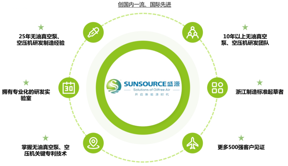 盛源無油真空泵丨助推制造業加速升級，智造綠色工業新力量